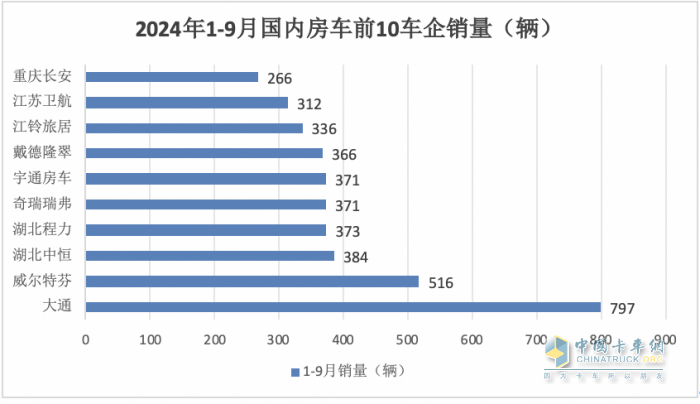 9月房车：同比降13.5%，“金九”未现！大通\威尔特芬\江铃旅居列前三
