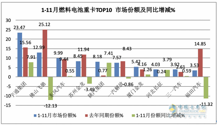 2023年前11月燃料电池重卡市场特点解析：宇通\飞驰\东风居前三，长征领涨​