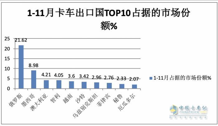 2023年11月我国卡车出口市场简析：出口6.52万辆增39%，俄罗斯\阿尔及利亚\墨西哥居前三