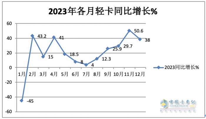 2023年轻卡:累销189.5万辆增17% 福田霸榜，长城\东风分别列二三