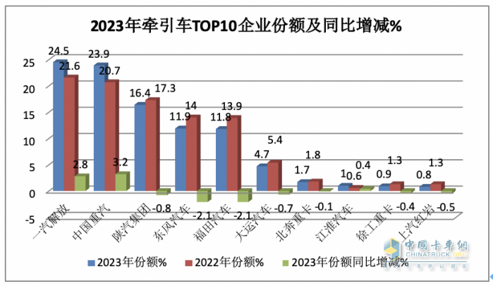 2023年牵引车：累销50.4万辆 解放\重汽\陕汽居前三 江淮领涨