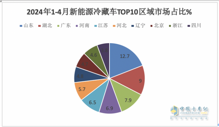 2024年前4月新能源冷藏车：累销2298辆增176%，轻卡类车型占主体，混动“风头最劲”