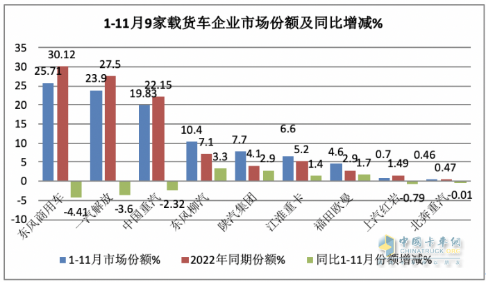 11月载货车：销1.31万辆增15%， 解放夺冠，重汽\东商分列二三 欧曼领涨