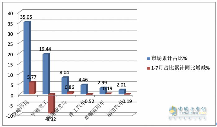 7月新能源环卫车：同环比“双增”销量创新高，混动领涨