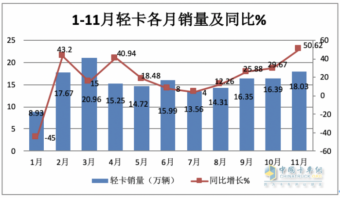 2023年11月轻卡市场特点简析：同环比“双增”， 福田\东风\江淮居前三 鑫源领涨​