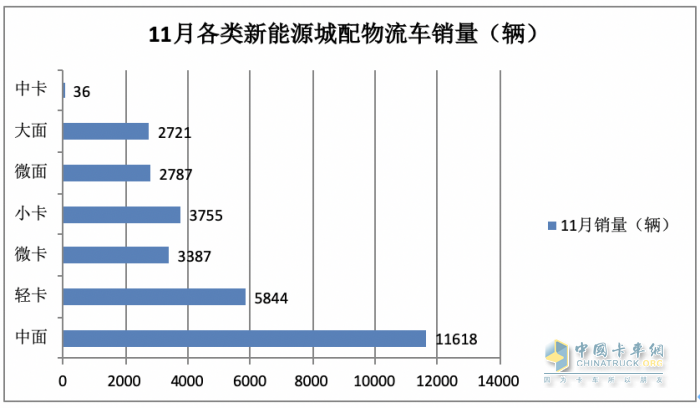 11月新能源城配物流车: 小卡领涨， 畅销车型\配套电池TOP10花落谁家？