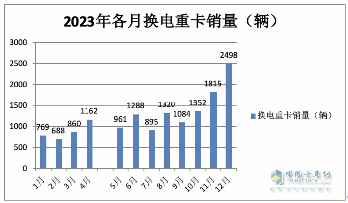 2023年换电电重卡:销14693辆增18% 徐工\远程\ 三一居前三，宇通领涨