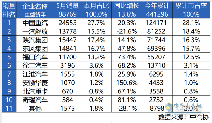 重卡销量增长20.3%！中国重汽夺冠，揭开商用车行业“生存”新法则