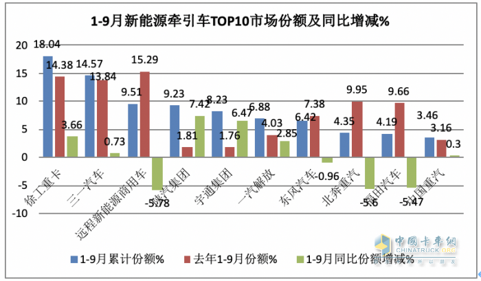 9月新能源牵引车：同比三连大涨，宇通、徐工、三一居前三