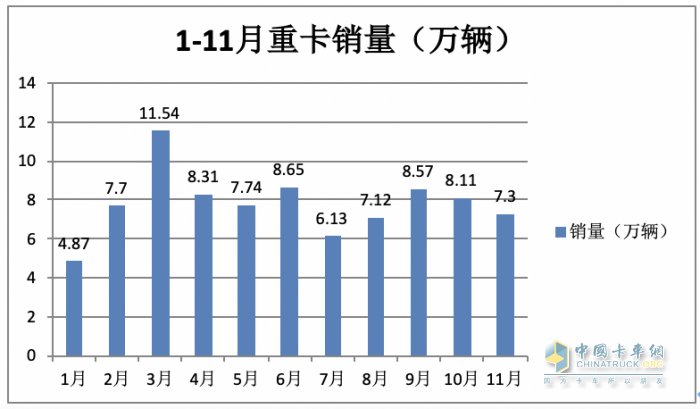 11月重卡：销售7.3万辆增长近6成，重汽夺冠，福田\红岩翻倍涨