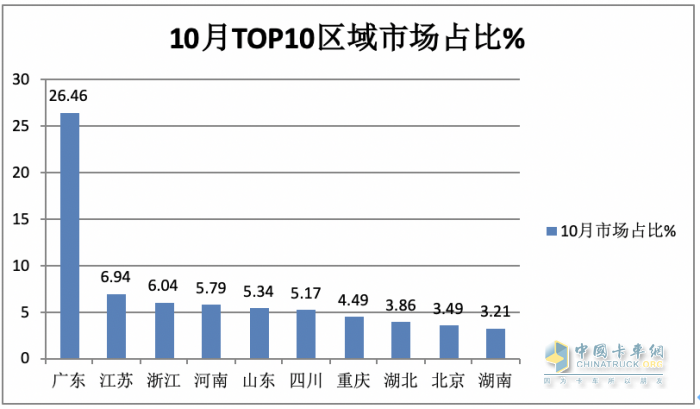 10月新能源城配物流车：“银十“如约而至，远程\福田\开瑞新能源居前三