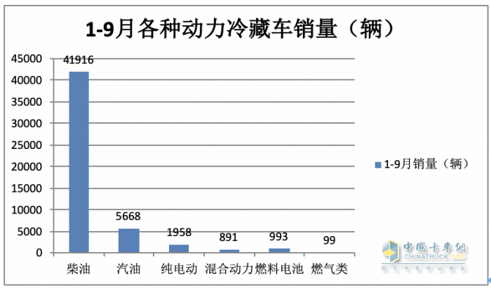 2023年前三季度冷藏车市场特征：增2成混动领涨，轻型车成“香饽饽”