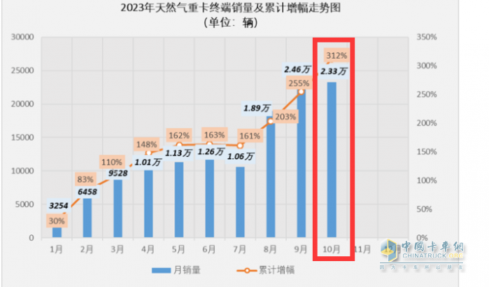 燃气重卡