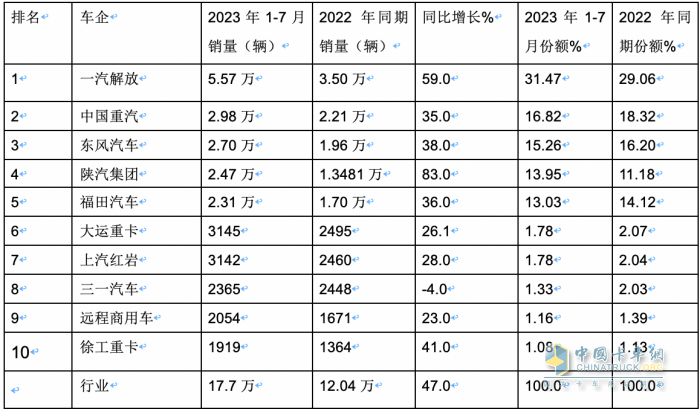 2023年1-7月牵引车终端市场：同比“7连增“燃气类领涨 解放霸榜，重汽、东风分列二、三