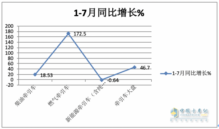 2023年1-7月牵引车终端市场：同比“7连增“燃气类领涨 解放霸榜，重汽、东风分列二、三