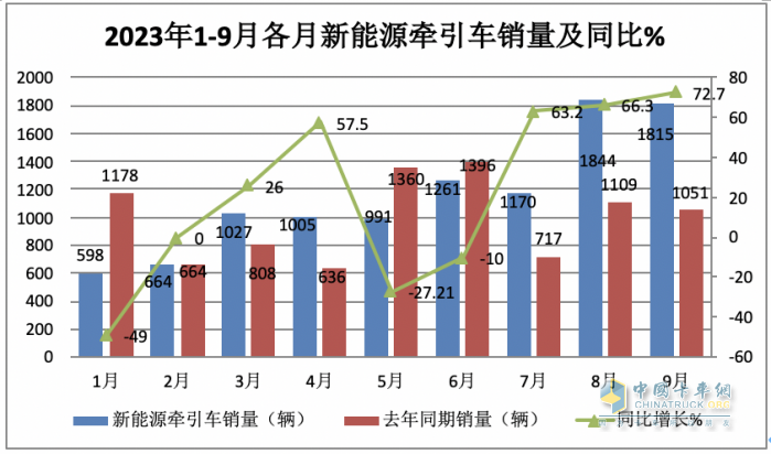 9月新能源牵引车：同比三连大涨，宇通、徐工、三一居前三