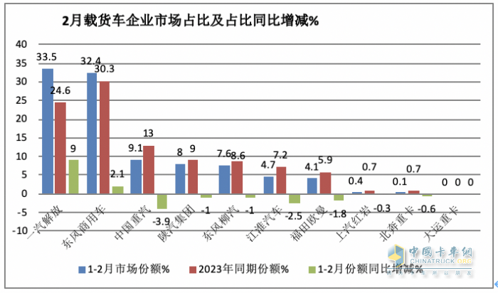 2月载货车：销量创近8月新低； 东商重回第一； 解放\重汽争第二；陕汽亮眼