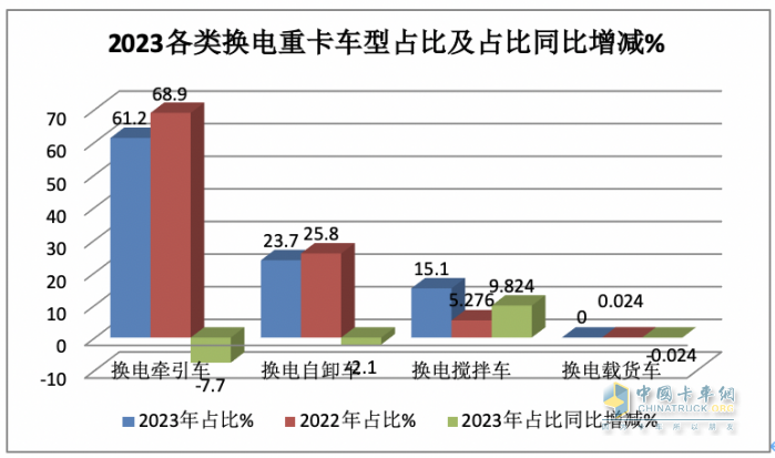 2023年换电电重卡:销14693辆增18% 徐工\远程\ 三一居前三，宇通领涨