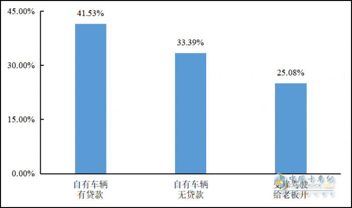 重磅发布 2022年货车司机从业状况调查报告