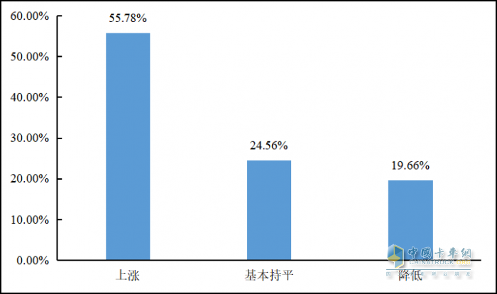 重磅发布 2022年货车司机从业状况调查报告