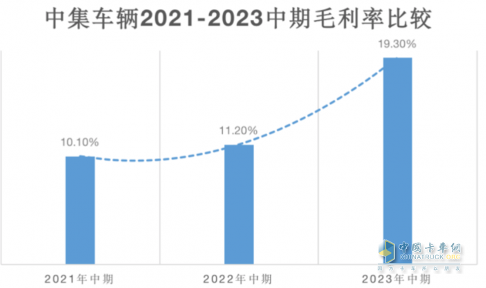 中期净利同比暴涨419%，中集车辆第三次创业驶入星辰大海