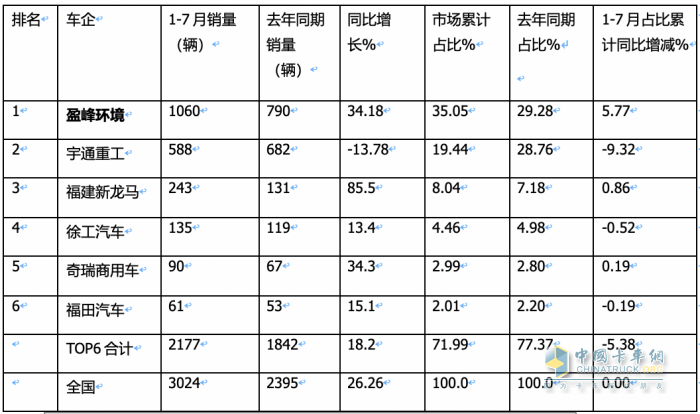 7月新能源环卫车：同环比“双增”销量创新高，混动领涨