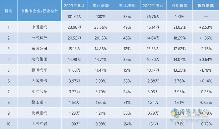 2023中重卡销量重返百万辆，谁是中重卡市场“大赢家”？