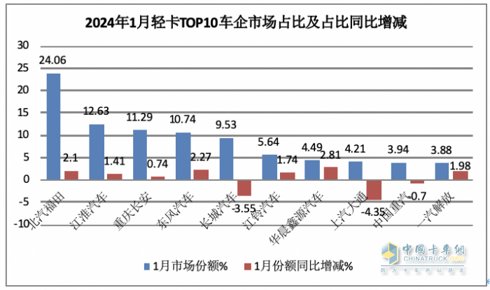 2024年1月轻卡市场特点简析：销16.22万辆居近10年同期第二，福田/江淮/长安居前三