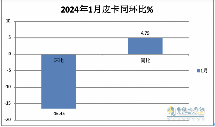 1月皮卡终端：实销2.6万辆增5%，长城领跑，江铃紧跟；吉利雷达暴涨