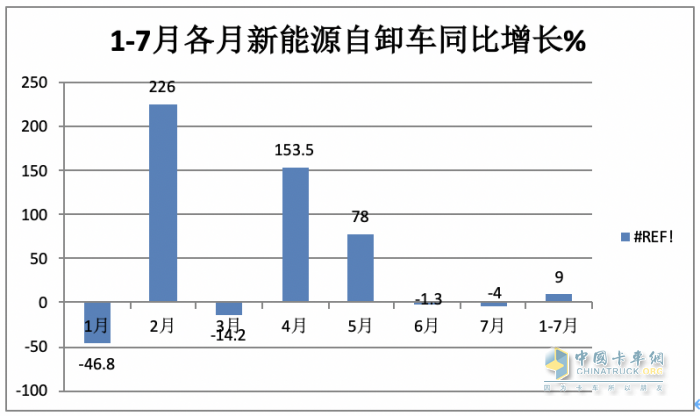 1-7月新能源自卸车：三一、徐工争冠，重汽领涨