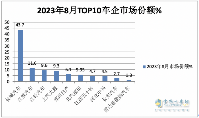 8月皮卡市场：同比微降环比持平 新能源暴涨1.6倍，长城、江淮、江铃居前三