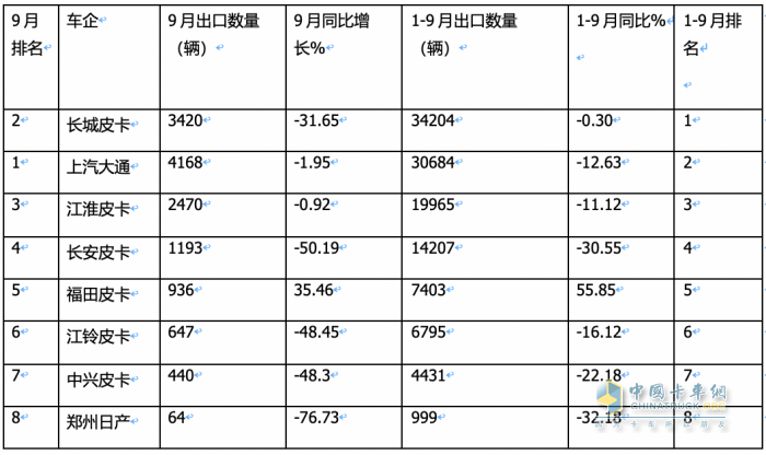 9月皮卡市场：同比微降环比增长 出口创新高；长城、大通、江淮居前三