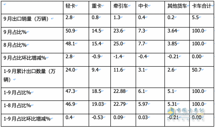 2023年9月我国卡车出口市场：出口5.5万辆降5%，俄罗斯、墨西哥、沙特居前三