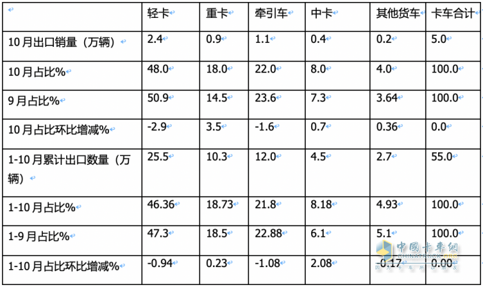 卡车出口