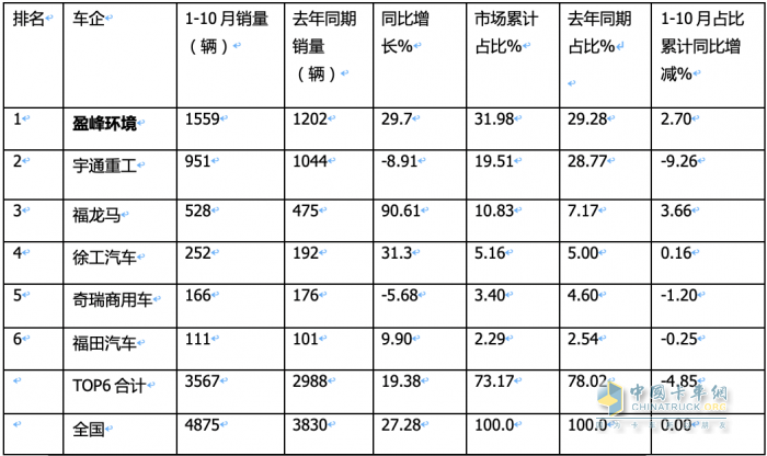 前10月新能源环卫车：实销4875辆增27.28%混动领涨；盈峰环境\\宇通\\福龙马居前三；福龙马领涨