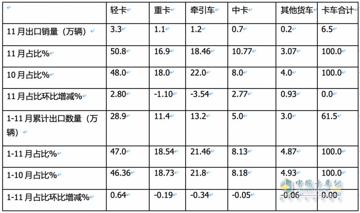 2023年11月我国卡车出口市场简析：出口6.52万辆增39%，俄罗斯\阿尔及利亚\墨西哥居前三