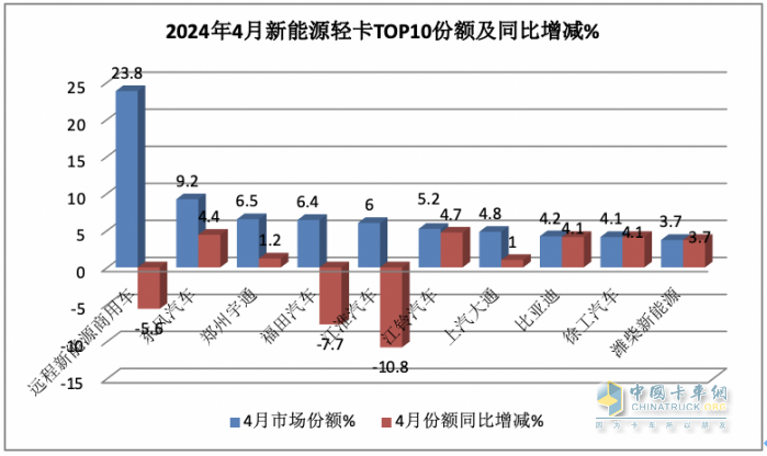 4月新能源轻卡：销6787辆增187%创新高！ 远程\东风\宇通居前三 比亚迪领涨
