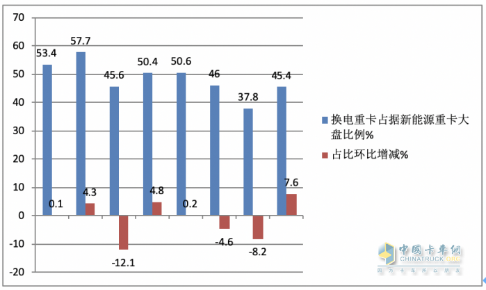 8月换电重卡:同环比“双增”销量创新高，陕汽首夺冠，徐工\远程分列二、三