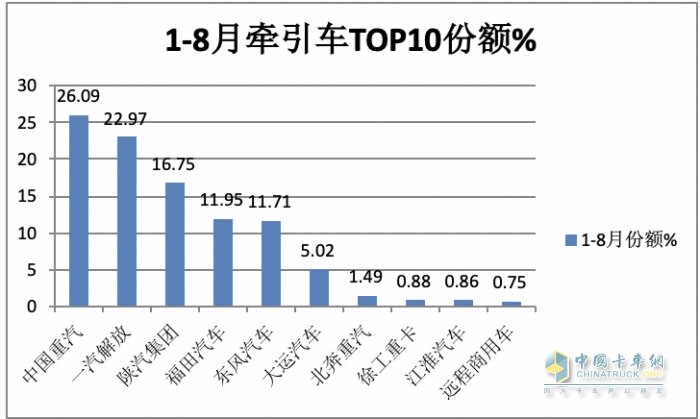 2023年8月牵引车市场特点：同比大增105%，重汽、解放、陕汽居前三 徐工领涨