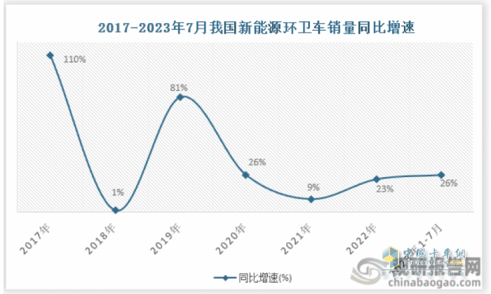 7月新能源环卫车：同环比“双增”销量创新高，混动领涨