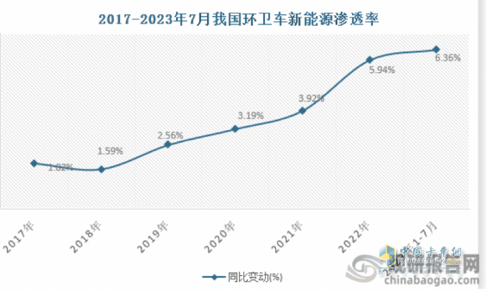 7月新能源环卫车：同环比“双增”销量创新高，混动领涨