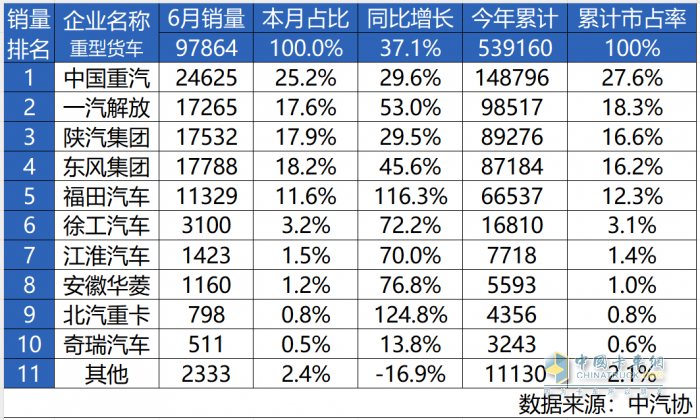 中国重汽