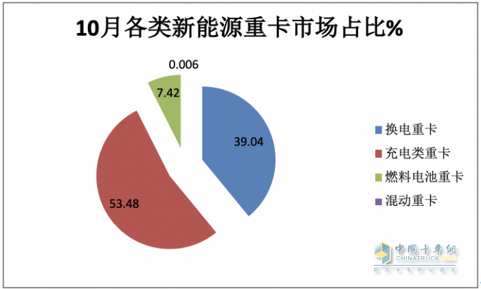 2023年10月新能源重卡市场：销3463辆再创新高，三一、徐工争冠 重汽领涨