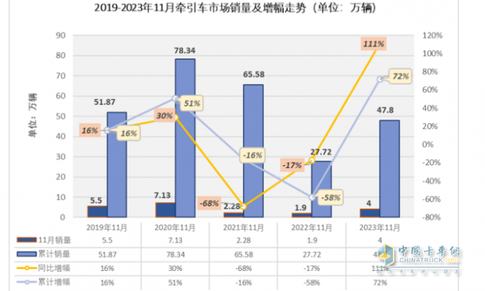 11月牵引车：销量翻倍增 解放\重汽\陕汽居前三；红岩暴涨8.66倍