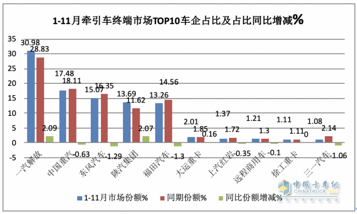 2023年1-11月牵引车终端市场：实销30.54万燃气类暴涨352%，解放\重汽\东风居前三 陕汽领涨​