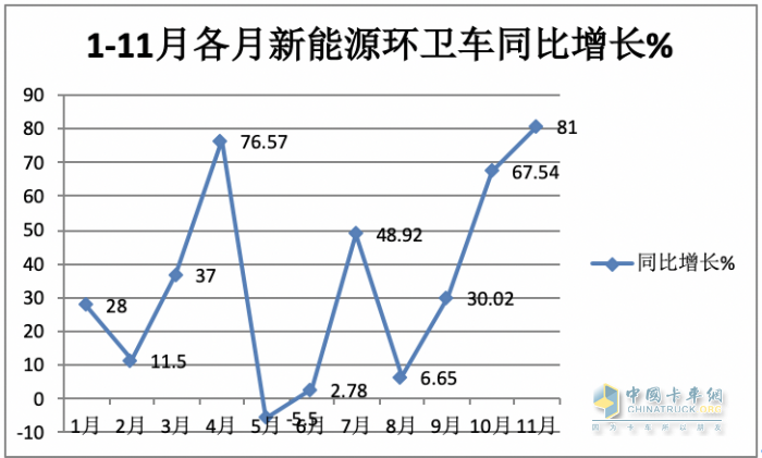 前11月新能源环卫车：实销5452辆增31.41%；盈峰环境\宇通\福龙马居前三；福龙马领涨