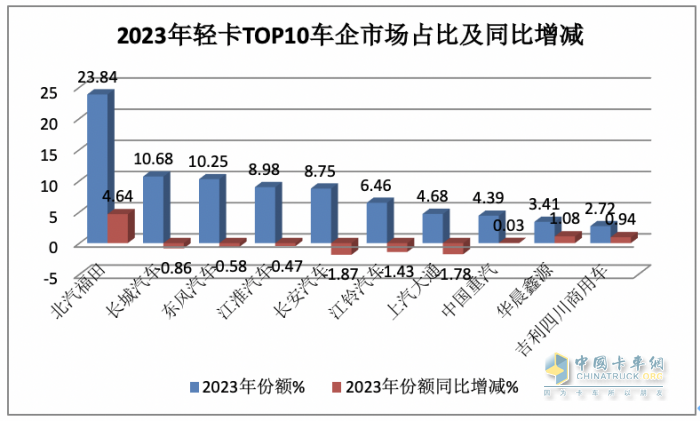 2023年轻卡:累销189.5万辆增17% 福田霸榜，长城\东风分别列二三