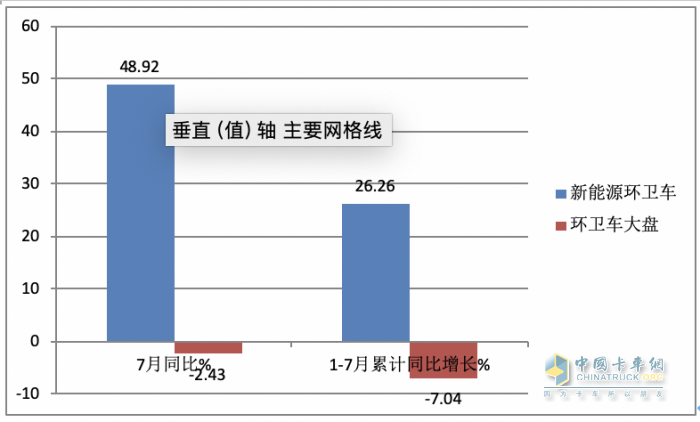 7月新能源环卫车：同环比“双增”销量创新高，混动领涨