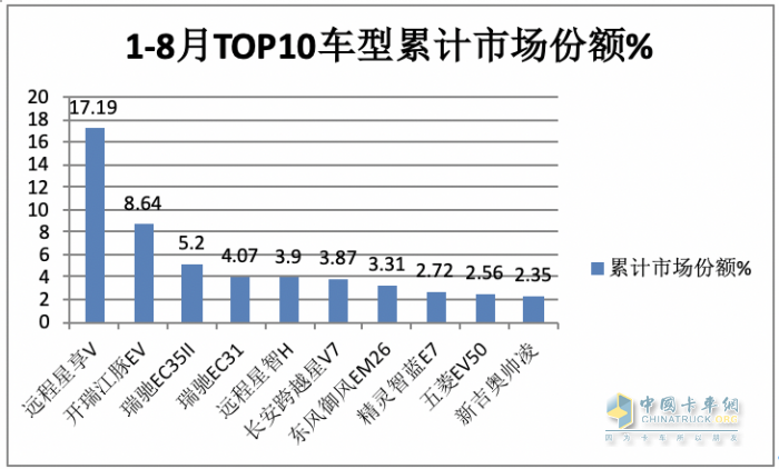 2023年8月及1-8月新能源物流车TOP10畅销车型花落谁家？