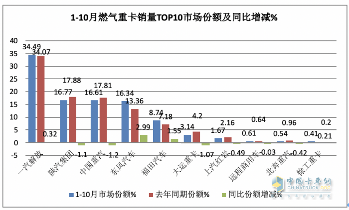 燃气重卡